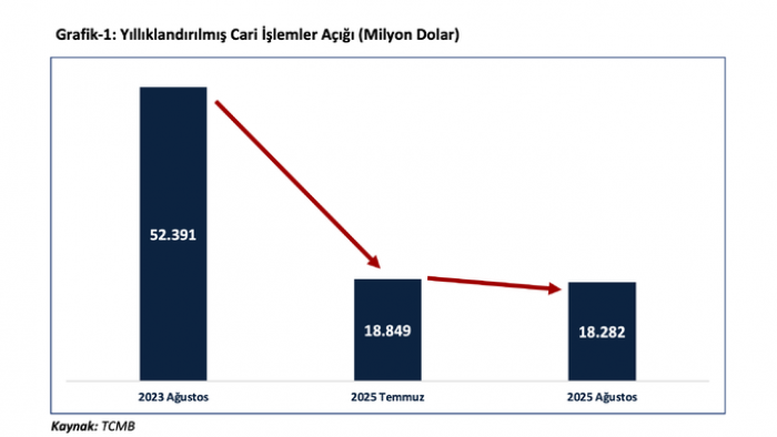 TARİHİN EN YÜKSEK AYLIK CARİ İŞLEMLER FAZLASI 5,5 MİLYAR DOLAR İLE AĞUSTOS AYINDA BAŞARILDI